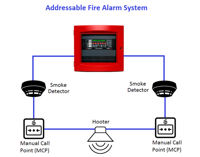 Most analog addressable systems operate on a