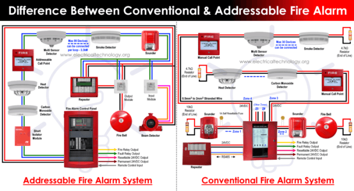 Most analog addressable systems operate on a